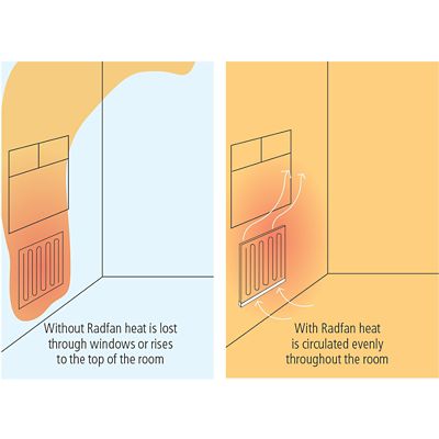 Radfan Radiator Fan - Classic Standard alt image 5