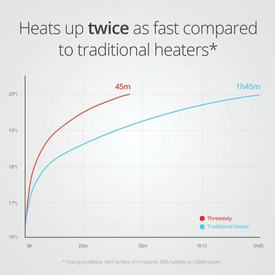 Duux Threesixty 2 Smart Fan and Heater – White DXCH08UK image(10)