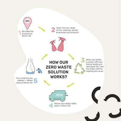 Miniml Dishwasher Rinse Aid 750ml image(5)