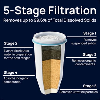 ZeroWater 5-Stage Water Filter Jug with Free TDS Meter 1.7L - (Image 4)